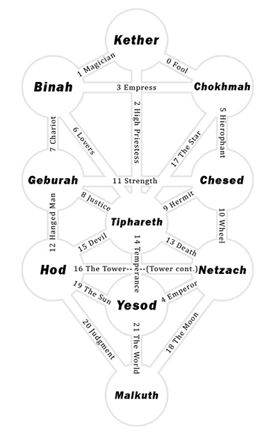 © Alan SyncBookPress Kabbalah – Tree of Life © Alan SyncBookPress