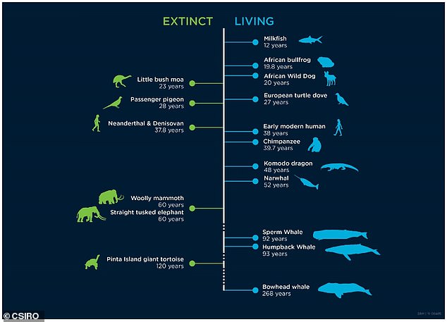 DNA Living Age