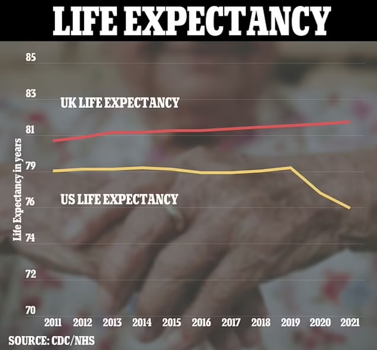 Life Expectancy